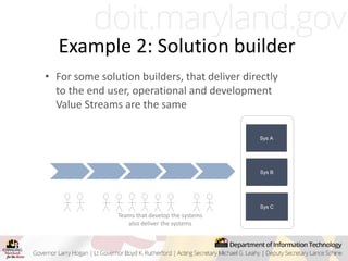Example 2: Solution builder
Teams that develop the systems
also deliver the systems
Sys C
Sys B
Sys A
• For some solution builders, that deliver directly
to the end user, operational and development
Value Streams are the same
 