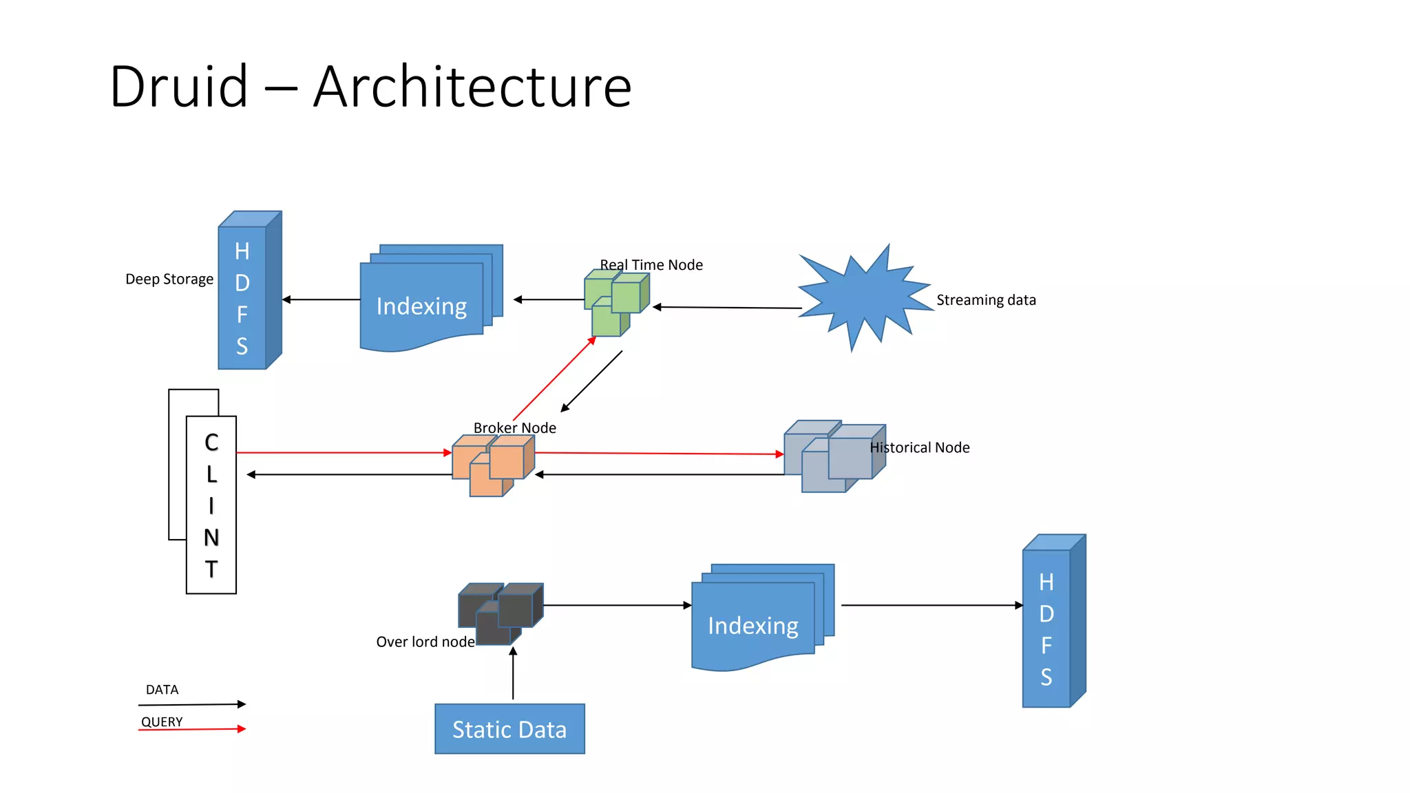 Druid – Architecture
C
L
I
N
T
Indexing Streaming data
Real Time Node
Broker Node
Historical Node
H
D
F
S
Deep Storage
H
D
F
S
Over lord node
Indexing
DATA
QUERY
Static Data
 