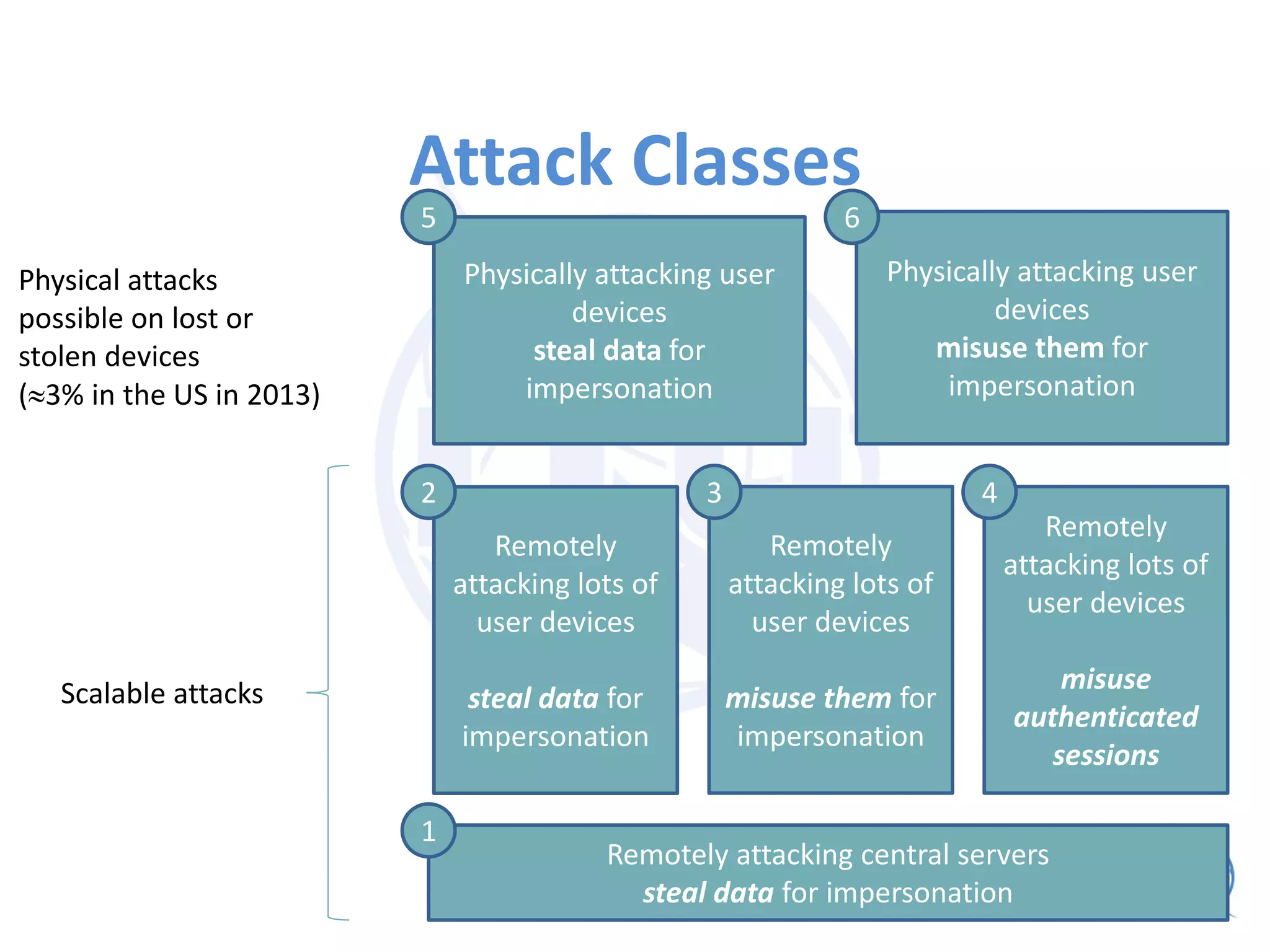 Attack Classes
Remotely attacking central servers
steal data for impersonation
1
Physically attacking user
devices
misuse them for
impersonation
6
Physically attacking user
devices
steal data for
impersonation
5
Remotely
attacking lots of
user devices
steal data for
impersonation
Remotely
attacking lots of
user devices
misuse them for
impersonation
Remotely
attacking lots of
user devices
misuse
authenticated
sessions
2 3 4
Scalable attacks
Physical attacks
possible on lost or
stolen devices
(3% in the US in 2013)
 