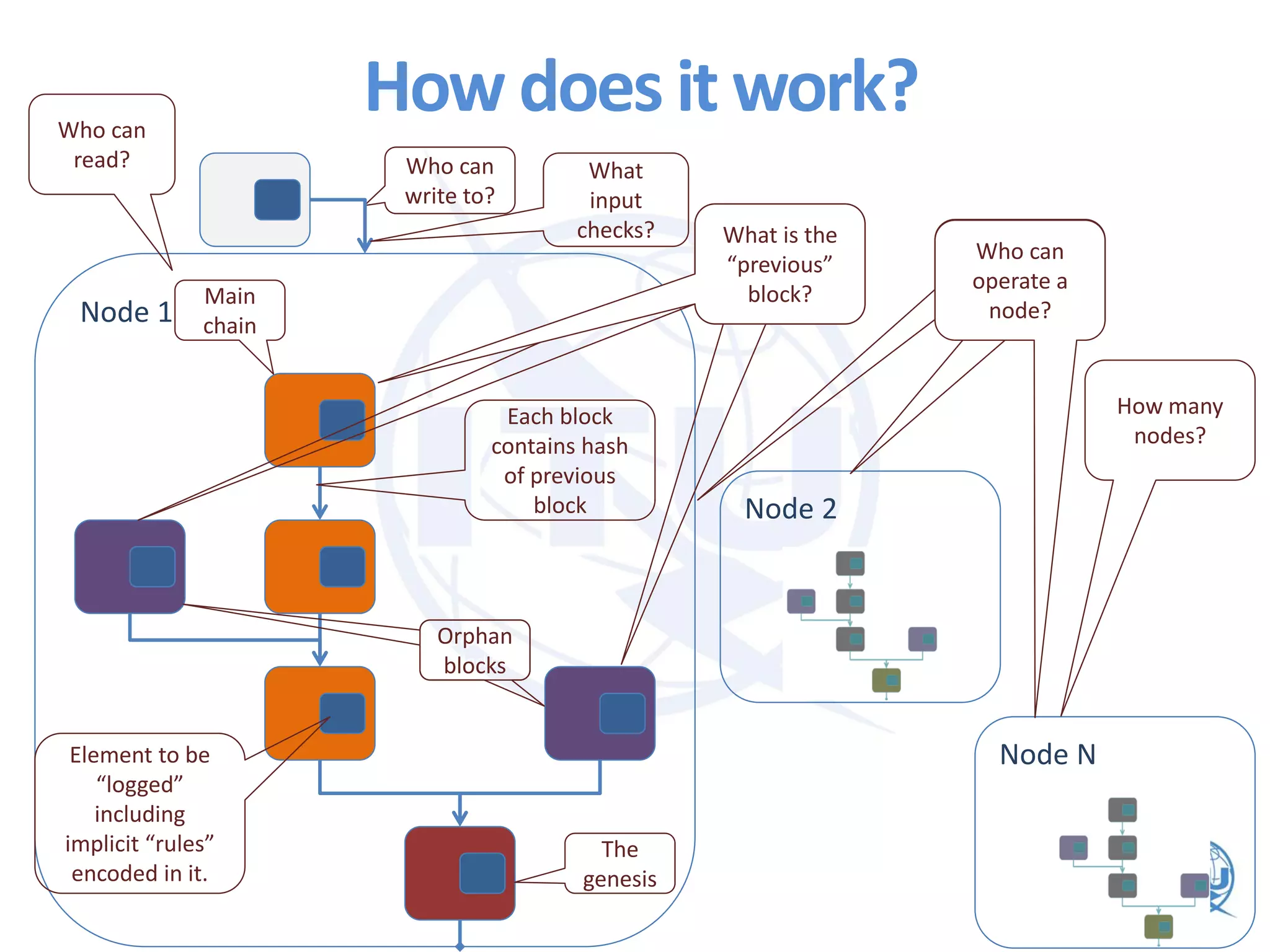 How does it work?
Node 1
Who can
write to?
Each block
contains hash
of previous
block
What is the
“previous” block?
What is the
“previous”
block?
Element to be
“logged”
including
implicit “rules”
encoded in it.
The
genesis
Orphan
blocks
Orphan
blocks
Main
chain
Node 2
Node N
How many
nodes?
Who can
operate a
node?
Who can
operate a
node?
Who can
operate a
node?
What is the
“previous”
block?
What
input
checks?
Who can
read?
 