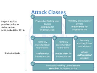 Attack Classes
Remotely attacking central servers
steal data for impersonation
1
Physically attacking user
devices
misuse them for
impersonation
6
Physically attacking user
devices
steal data for
impersonation
5
Remotely
attacking lots of
user devices
steal data for
impersonation
Remotely
attacking lots of
user devices
misuse them for
impersonation
Remotely
attacking lots of
user devices
misuse
authenticated
sessions
2 3 4
Scalable attacks
Physical attacks
possible on lost or
stolen devices
(3% in the US in 2013)
 
