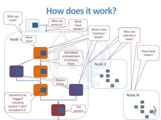 How does it work?
Node 1
Who can
write to?
Each block
contains hash
of previous
block
What is the
“previous” block?
What is the
“previous”
block?
Element to be
“logged”
including
implicit “rules”
encoded in it.
The
genesis
Orphan
blocks
Orphan
blocks
Main
chain
Node 2
Node N
How many
nodes?
Who can
operate a
node?
Who can
operate a
node?
Who can
operate a
node?
What is the
“previous”
block?
What
input
checks?
Who can
read?
 