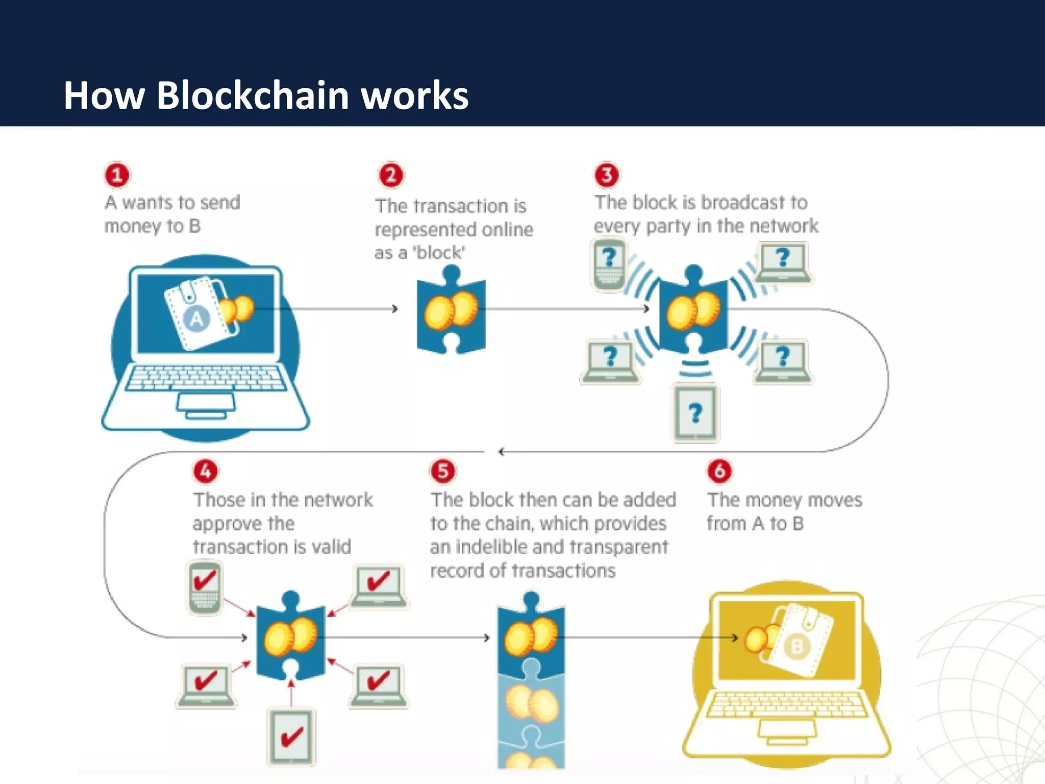 How Blockchain works
 