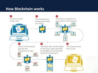 How Blockchain works
 