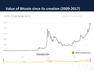 Value of Bitcoin since its creation (2009-2017)
 