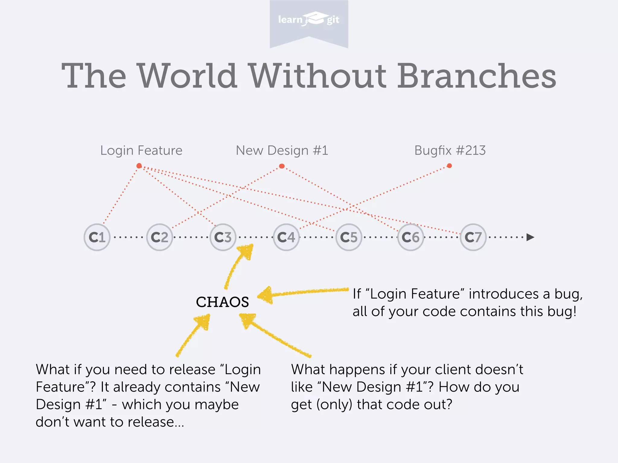 The World Without Branches
Login Feature New Design #1 Bugﬁx #213
C1 C3 C7C5C2 C6C4
CHAOS
What happens if your client doesn’t
like “New Design #1”? How do you
get (only) that code out?
If “Login Feature” introduces a bug,
all of your code contains this bug!
What if you need to release “Login
Feature”? It already contains “New
Design #1” - which you maybe
don’t want to release…
 