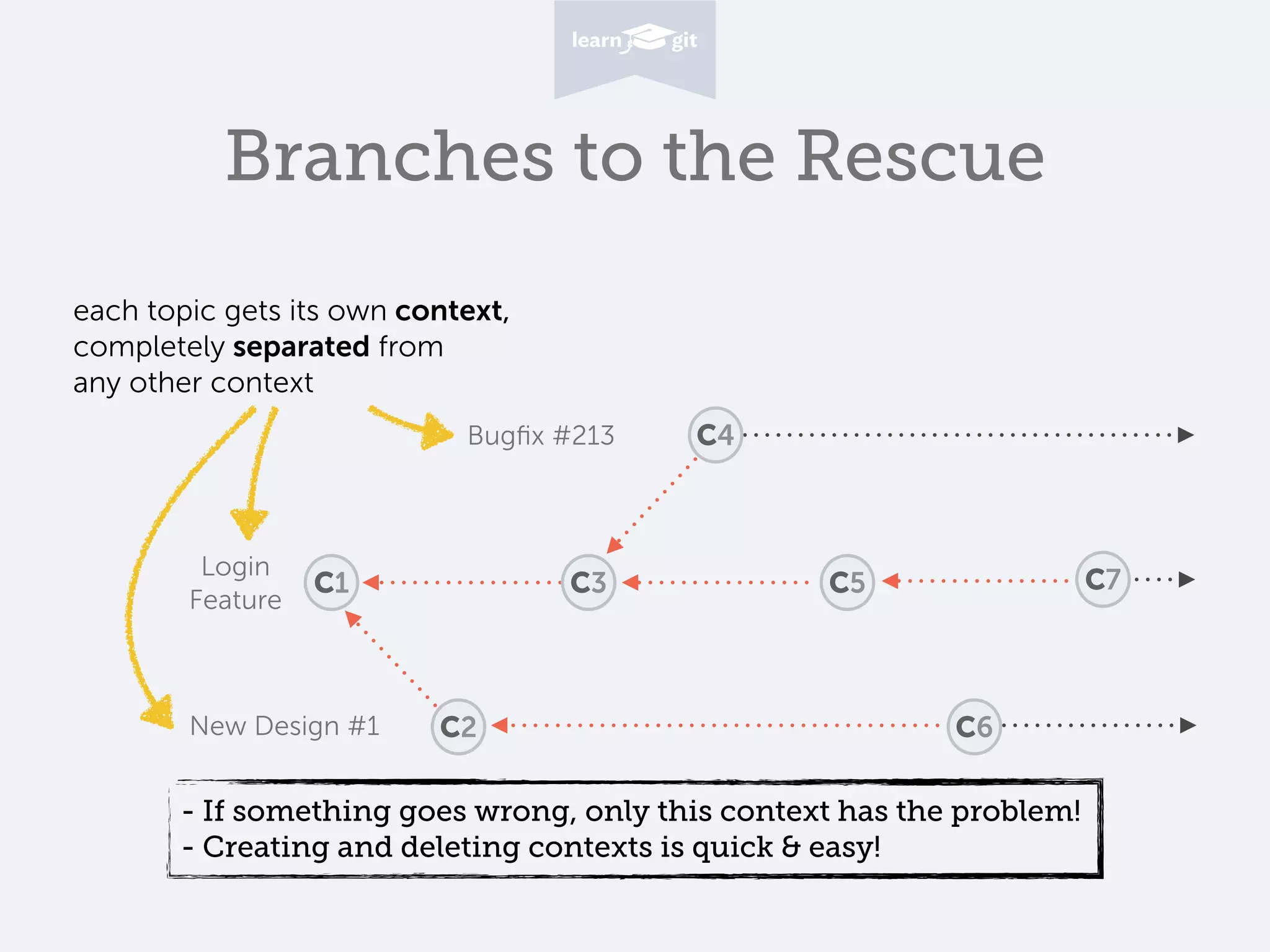 Branches to the Rescue
C1 C5
Login
Feature
New Design #1
Bugﬁx #213 C4
C3 C7
C2 C6
each topic gets its own context,
completely separated from
any other context
- If something goes wrong, only this context has the problem!
- Creating and deleting contexts is quick & easy!
 