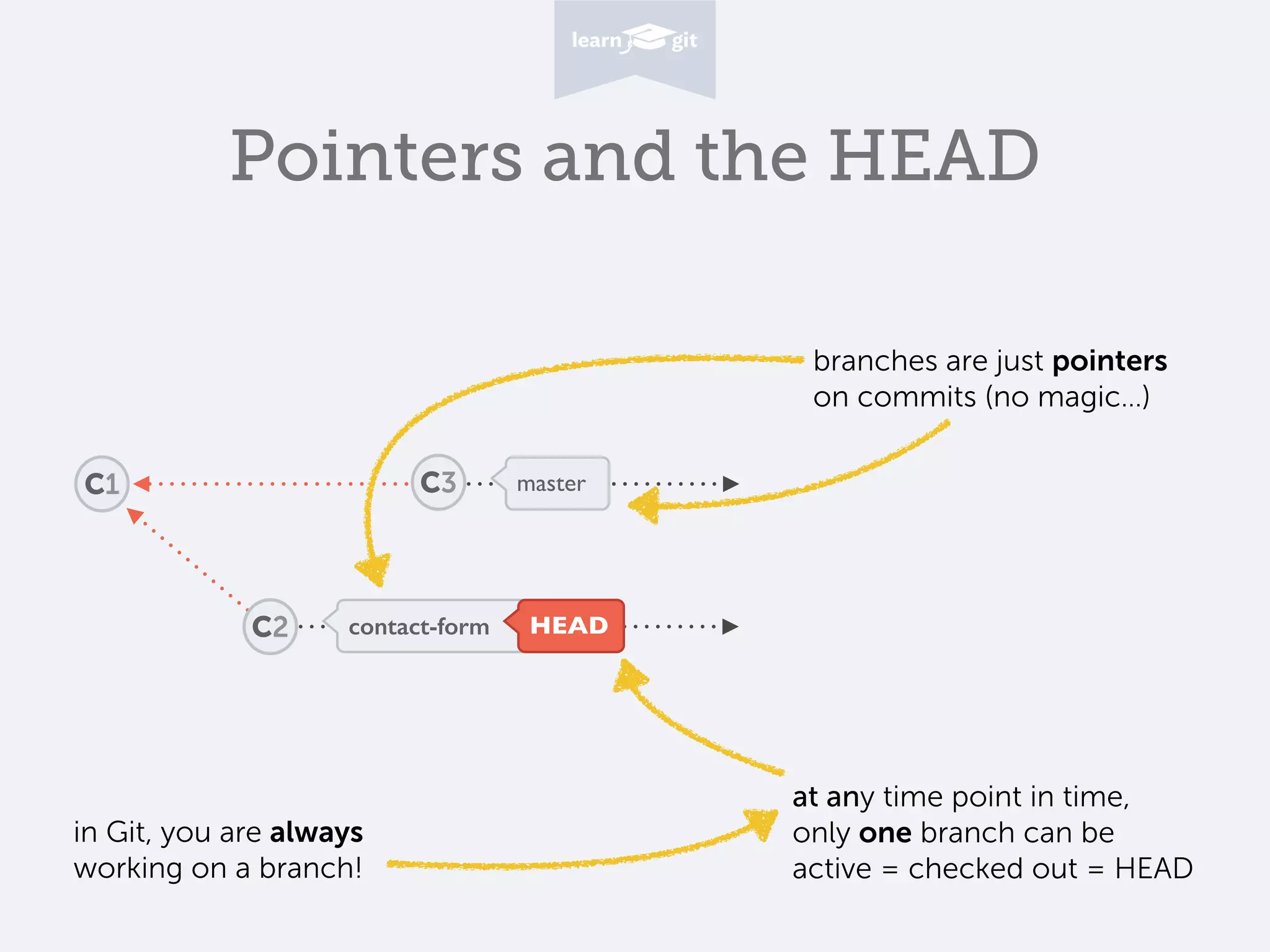 Pointers and the HEAD
C1
C2
C3
contact-form HEAD
master
branches are just pointers
on commits (no magic…)
at any time point in time,
only one branch can be
active = checked out = HEAD
in Git, you are always
working on a branch!
 