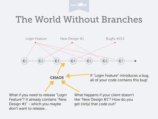 The World Without Branches
Login Feature New Design #1 Bugﬁx #213
C1 C3 C7C5C2 C6C4
CHAOS
What happens if your client doesn’t
like “New Design #1”? How do you
get (only) that code out?
If “Login Feature” introduces a bug,
all of your code contains this bug!
What if you need to release “Login
Feature”? It already contains “New
Design #1” - which you maybe
don’t want to release…
 