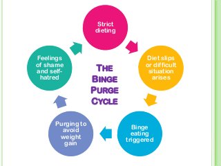 Strict
dieting
Diet slips
or difficult
situation
arises
Binge
eating
triggered
Purging to
avoid
weight
gain
Feelings
of shame
and self-
hatred
THE
BINGE
PURGE
CYCLE
 