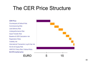 Understanding Carbon Credits Business | PPT
