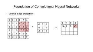 Foundation of Convolutional Neural Networks
 Vertical Edge Detection
* =
3 0 1 2 7 4
1 5 8 9 3 1
2 7 2 5 1 3
0 1 3 1 7 8
4 2 1 6 2 8
2 4 5 2 3 9
-1 0 1
-1 0 1
-1 0 1
5 4 0 -8
10 2 2 -3
-1 0 1
-1 0 1
-1 0 1
 