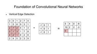 Foundation of Convolutional Neural Networks
 Vertical Edge Detection
* =
3 0 1 2 7 4
1 5 8 9 3 1
2 7 2 5 1 3
0 1 3 1 7 8
4 2 1 6 2 8
2 4 5 2 3 9
-1 0 1
-1 0 1
-1 0 1
5 4 0 -8
10 2 2 -3
0
-1 0 1
-1 0 1
-1 0 1
 