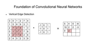 Foundation of Convolutional Neural Networks
 Vertical Edge Detection
* =
3 0 1 2 7 4
1 5 8 9 3 1
2 7 2 5 1 3
0 1 3 1 7 8
4 2 1 6 2 8
2 4 5 2 3 9
-1 0 1
-1 0 1
-1 0 1
5 4 0 -8
10 2 2 -3
0 2
-1 0 1
-1 0 1
-1 0 1
 