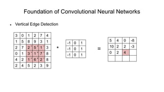 Foundation of Convolutional Neural Networks
 Vertical Edge Detection
* =
3 0 1 2 7 4
1 5 8 9 3 1
2 7 2 5 1 3
0 1 3 1 7 8
4 2 1 6 2 8
2 4 5 2 3 9
-1 0 1
-1 0 1
-1 0 1
5 4 0 -8
10 2 2 -3
0 2 4
-1 0 1
-1 0 1
-1 0 1
 