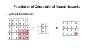 Foundation of Convolutional Neural Networks
 Vertical Edge Detection
* =
3 0 1 2 7 4
1 5 8 9 3 1
2 7 2 5 1 3
0 1 3 1 7 8
4 2 1 6 2 8
2 4 5 2 3 9
-1 0 1
-1 0 1
-1 0 1
5 4 0 -8
10 2 2 -3
0 2 4 7
3 2 3 16
-1 0 1
-1 0 1
-1 0 1
 