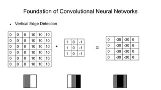 Foundation of Convolutional Neural Networks
 Vertical Edge Detection
* =
0 0 0 10 10 10
0 0 0 10 10 10
0 0 0 10 10 10
0 0 0 10 10 10
0 0 0 10 10 10
0 0 0 10 10 10
1 0 -1
1 0 -1
1 0 -1
0 -30 -30 0
0 -30 -30 0
0 -30 -30 0
0 -30 -30 0
 