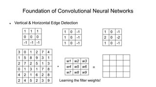 Foundation of Convolutional Neural Networks
 Vertical & Horizontal Edge Detection
* =
1 0 -1
1 0 -1
1 0 -1
1 1 1
0 0 0
-1 -1 -1
1 0 -1
2 0 -2
1 0 -1
3 0 1 2 7 4
1 5 8 9 3 1
2 7 2 5 1 3
0 1 3 1 7 8
4 2 1 6 2 8
2 4 5 2 3 9
w1 w2 w3
w4 w5 w6
w7 w8 w9
Learning the filter weights!
 