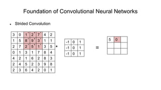 Foundation of Convolutional Neural Networks
 Strided Convolution
* =
3 0 1 2 7 4 2
1 5 8 9 3 1 1
2 7 2 5 1 3 5
0 1 3 1 7 8 4
4 2 1 6 2 8 3
2 4 5 2 3 9 8
2 3 6 4 2 0 1
-1 0 1
-1 0 1
-1 0 1
5 0
-1 0 1
-1 0 1
-1 0 1
 