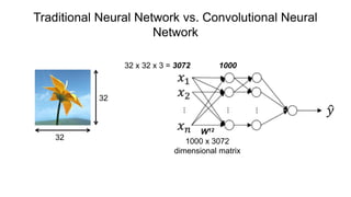 Traditional Neural Network vs. Convolutional Neural
Network
32
32
32 x 32 x 3 = 3072 1000
W12
1000 x 3072
dimensional matrix
 