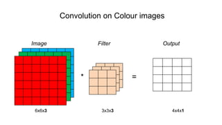 Convolution on Colour images
Image Filter Output
* =
6x6x3 3x3x3 4x4x1
 