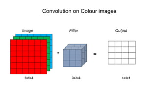 Image Filter Output
* =
6x6x3 3x3x3 4x4x1
Convolution on Colour images
 