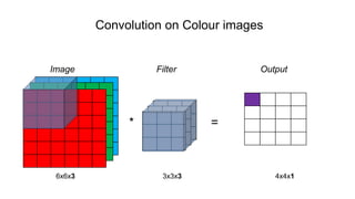 Convolution on Colour images
Image Filter Output
* =
6x6x3 3x3x3 4x4x1
 