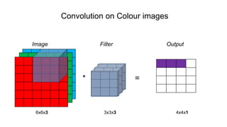 Convolution on Colour images
Image Filter Output
* =
6x6x3 3x3x3 4x4x1
 