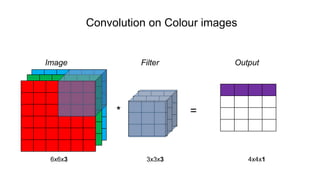 Convolution on Colour images
Image Filter Output
* =
6x6x3 3x3x3 4x4x1
 