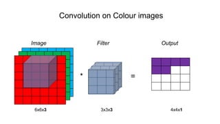 Convolution on Colour images
Image Filter Output
* =
6x6x3 3x3x3 4x4x1
 