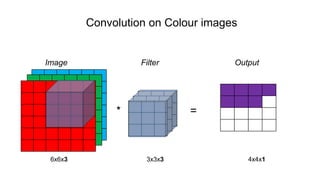 Convolution on Colour images
Image Filter Output
* =
6x6x3 3x3x3 4x4x1
 