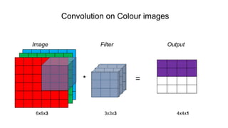 Convolution on Colour images
Image Filter Output
* =
6x6x3 3x3x3 4x4x1
 