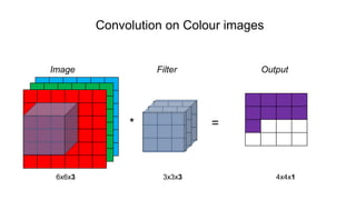 Convolution on Colour images
Image Filter Output
* =
6x6x3 3x3x3 4x4x1
 