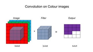 Convolution on Colour images
Image Filter Output
* =
6x6x3 3x3x3 4x4x1
 