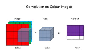 Convolution on Colour images
Image Filter Output
* =
6x6x3 3x3x3 4x4x1
 