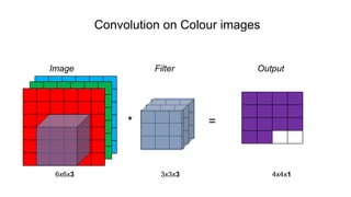 Convolution on Colour images
Image Filter Output
* =
6x6x3 3x3x3 4x4x1
 