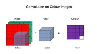 Convolution on Colour images
Image Filter Output
* =
6x6x3 3x3x3 4x4x1
 