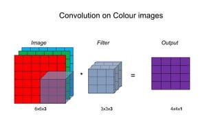 Convolution on Colour images
Image Filter Output
* =
6x6x3 3x3x3 4x4x1
 