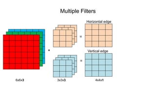 Multiple Filters
=
*
=
6x6x3 3x3x3 4x4x1
Horizontal edge
Vertical edge
 