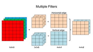 Multiple Filters
=
*
=
6x6x3 3x3x3 4x4x1 4x4x2
Horizontal edge
Vertical edge
 