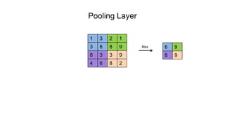 Pooling Layer
1 3 2 1
3 6 8 9
8 3 3 9
4 6 8 2
6 9
8 9
Max
 