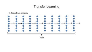 Transfer Learning
1) Train from scratch
Train
 