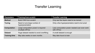 Transfer Learning
Parameters Training from scratch Transfer Learning
Method Build CNN from scratch Only last few layers need to be trained
Tuning Need to tune large number of
hyperparameters
Only a few hyperparameters need to be tuned
Computation Large computation power is required
(multiple GPUs)
Less computation power needed (can even work
with CPUs)
Dataset Huge dataset needed to avoid overfitting A small dataset is enough
Training time May take weeks or even months May take hours to train
 