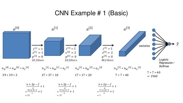 Understanding cnn