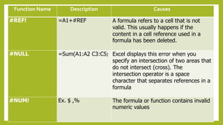 Function Name Description Causes
#REF! =A1+#REF A formula refers to a cell that is not
valid. This usually happens if the
...