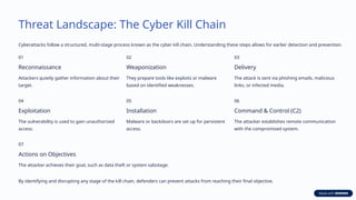 Weaponization Kill Chain Understanding Cybersecurity theme .pptx