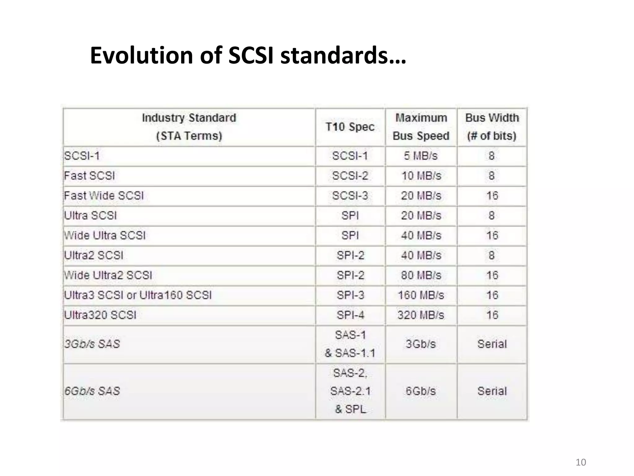 Evolution of SCSI standards…




                               10
 