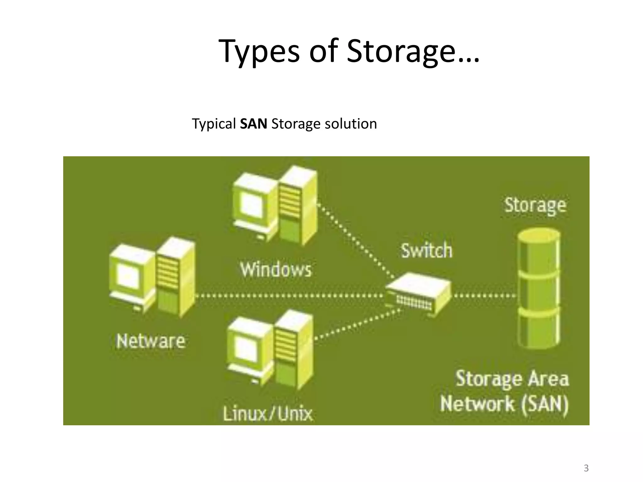 Types of Storage…
Typical SAN Storage solution




                               3
 