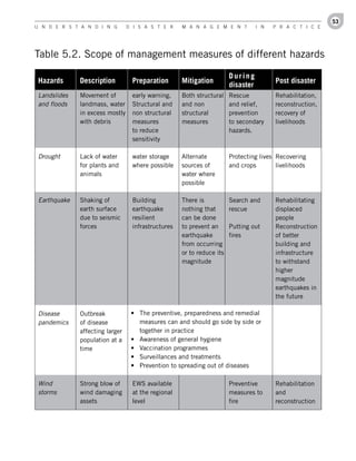 53
U n d e r s t a n d i n g        d i s a s t e r    M a n a g e M e n t           i n   P r a c t i c e




Table 5.2. Scope of management measures of different hazards

                                                                       During
 Hazards      Description         Preparation       Mitigation                          Post disaster
                                                                       disaster
 Landslides   Movement of         early warning,    Both structural    Rescue           Rehabilitation,
 and floods   landmass, water     Structural and    and non            and relief,      reconstruction,
              in excess mostly    non structural    structural         prevention       recovery of
              with debris         measures          measures           to secondary     livelihoods
                                  to reduce                            hazards.
                                  sensitivity

 Drought      Lack of water       water storage     Alternate          Protecting lives Recovering
              for plants and      where possible    sources of         and crops        livelihoods
              animals                               water where
                                                    possible

 Earthquake   Shaking of          Building          There is           Search and       Rehabilitating
              earth surface       earthquake        nothing that       rescue           displaced
              due to seismic      resilient         can be done                         people
              forces              infrastructures   to prevent an      Putting out      Reconstruction
                                                    earthquake         fires            of better
                                                    from occurring                      building and
                                                    or to reduce its                    infrastructure
                                                    magnitude                           to withstand
                                                                                        higher
                                                                                        magnitude
                                                                                        earthquakes in
                                                                                        the future

 Disease      Outbreak            •	 The	preventive,	preparedness	and	remedial
 pandemics    of disease             measures can and should go side by side or
              affecting larger       together in practice
              population at a     •	 Awareness	of	general	hygiene	
              time                •	 Vaccination	programmes	
                                  •	 Surveillances	and	treatments
                                  •	 Prevention	to	spreading	out	of	diseases

 Wind         Strong blow of      EWS available                        Preventive       Rehabilitation
 storms       wind damaging       at the regional                      measures to      and
              assets              level                                fire             reconstruction
 