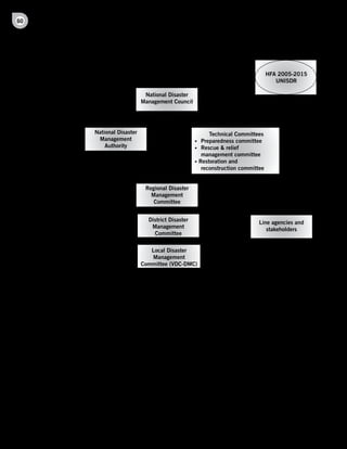 60
     U n d e r s t a n d i n g           d i s a s t e r        M a n a g e M e n t          i n      P r a c t i c e




     Figure 6.1. Disaster and development institutions at the local level within Nepal



                                                                                                      HFA	2005-2015
                                                                                                         UNISDR

                                                   National	Disaster	
                                                  Management	Council




                             National	Disaster	                                Technical	Committees
                              Management	                                •	 Preparedness	committee
                                 Authority                               •	 Rescue	&	relief		   	        	
                                                                         	 management	committee
                                                                         •	Restoration	and
                                                                         	 reconstruction	committee


                                                   Regional	Disaster	
                                                     Management	
                                                      Committee


                                                    District	Disaster	                             Line	agencies	and	
                                                     Management	                                      stakeholders
                                                      Committee


                                                     Local	Disaster	
                                                     Management	
                                                  Committee	(VDC-DMC)


     Source: NSRDM, 2009




     Initiatives have reached up to VDC level as well.           implementation of strategies and plans nationwide
     For example, Chitwan and Nawalparasi Districts              in the field as it will be legally mandatory for
     have set up DMCs for the specific purpose of DRR            officers to prepare and implement such plans.
     activities in more vulnerable VDCs to different
     hazards and disasters following the endorsement             The provisions of these policies and their
     of their disaster management plans, and allocated           acknowledgement of the local level provide
     resources for the fulfilment of the plans. These            opportunities to integrate the concerns of the
     efforts, though slower in pace, can be regarded             community in to the national level disaster
     as the start of putting policy and strategy into            planning, and by doing so achieve disaster
     practice. It is expected that the promulgation              reduction and poverty alleviation assistance that
     of the new act and regulations will speed up the            is appropriate to their situation.
 